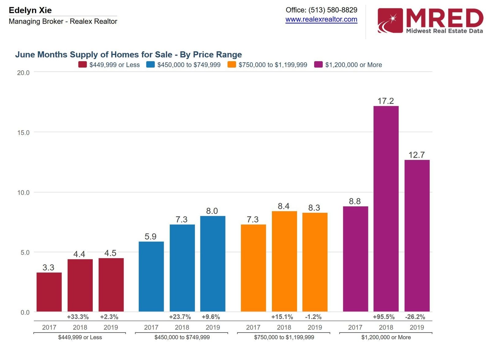 Glenview real estate market June 2019 supply