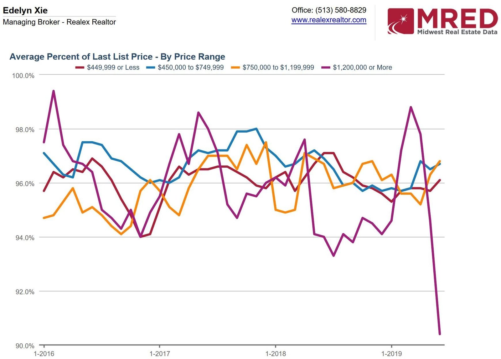 Glenview homes June 2019 sold to list percentage