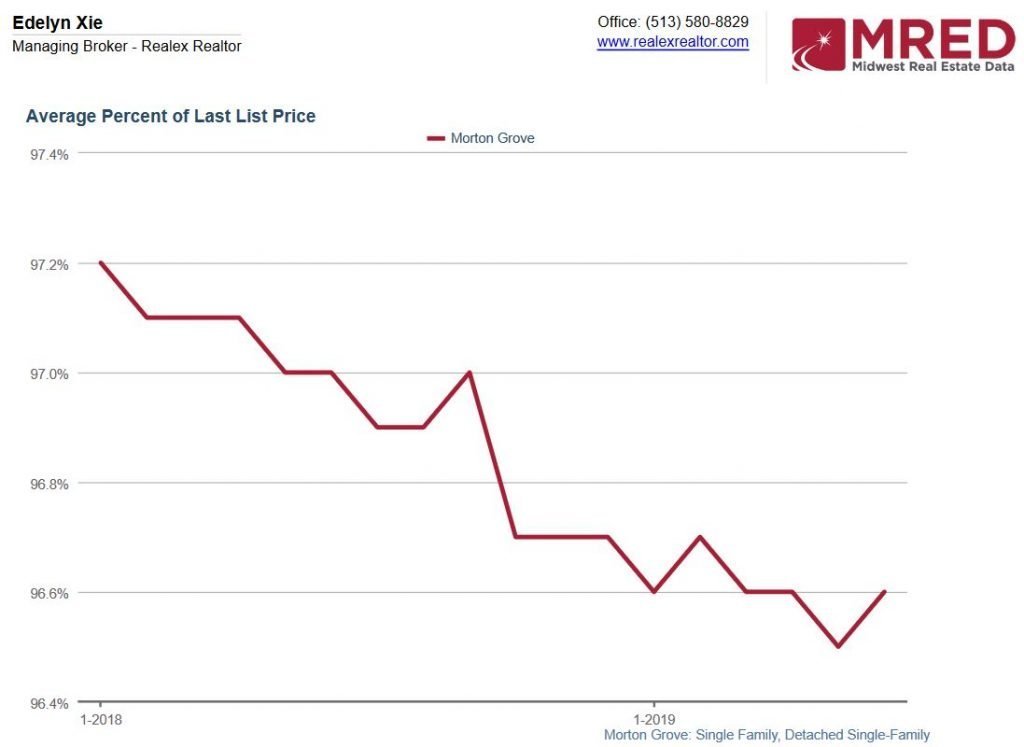 Morton grove buyers get more powers