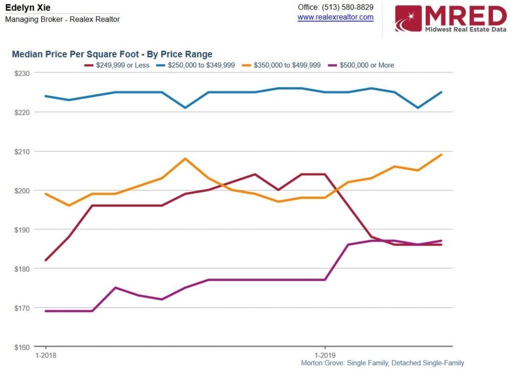 Morton Grove price per square foot