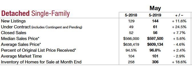 Northbrook real estate market YoY data