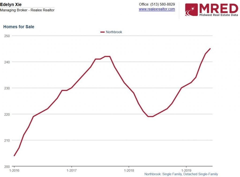 Northbrook real estate market homes for sale