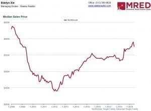Read more about the article Northbrook Real Estate Market Summer 2019 – Stable & Slightly Cooling – Buyer’s Market