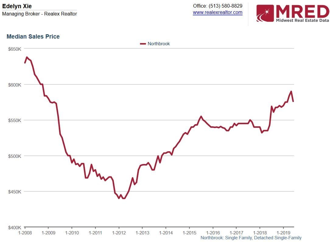 You are currently viewing Northbrook Real Estate Market Summer 2019 – Stable & Slightly Cooling – Buyer’s Market