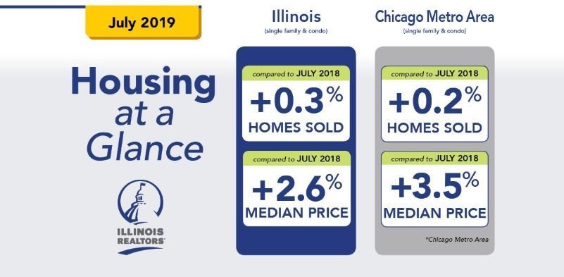 Chicago real estate market july performance
