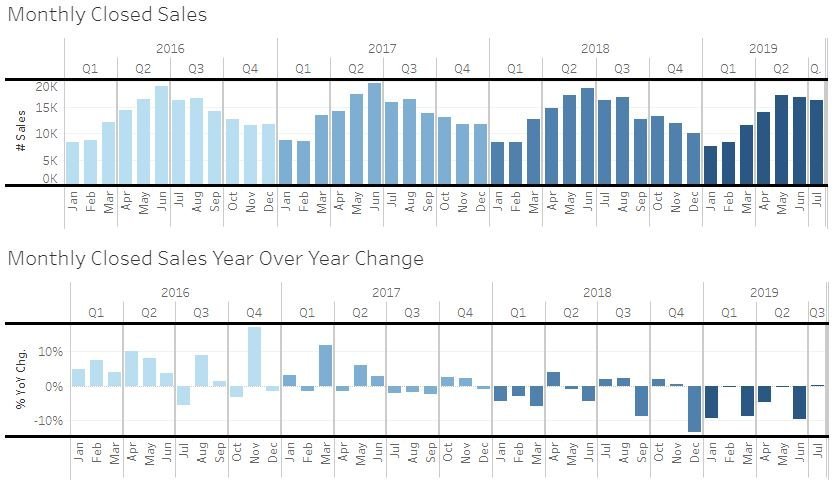 Illinois housing data trend