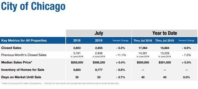 Chicago City real estate market July 2019
