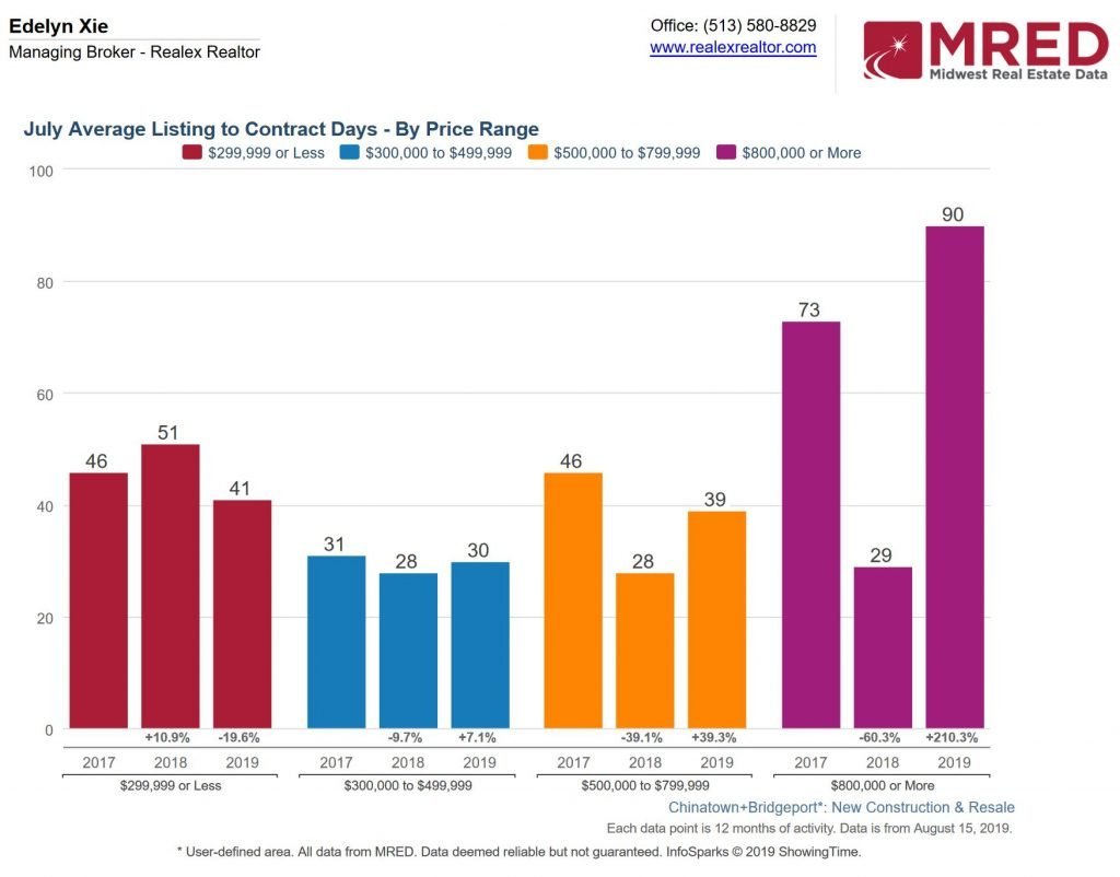 Chinatown Bridgeport real estate for sale time