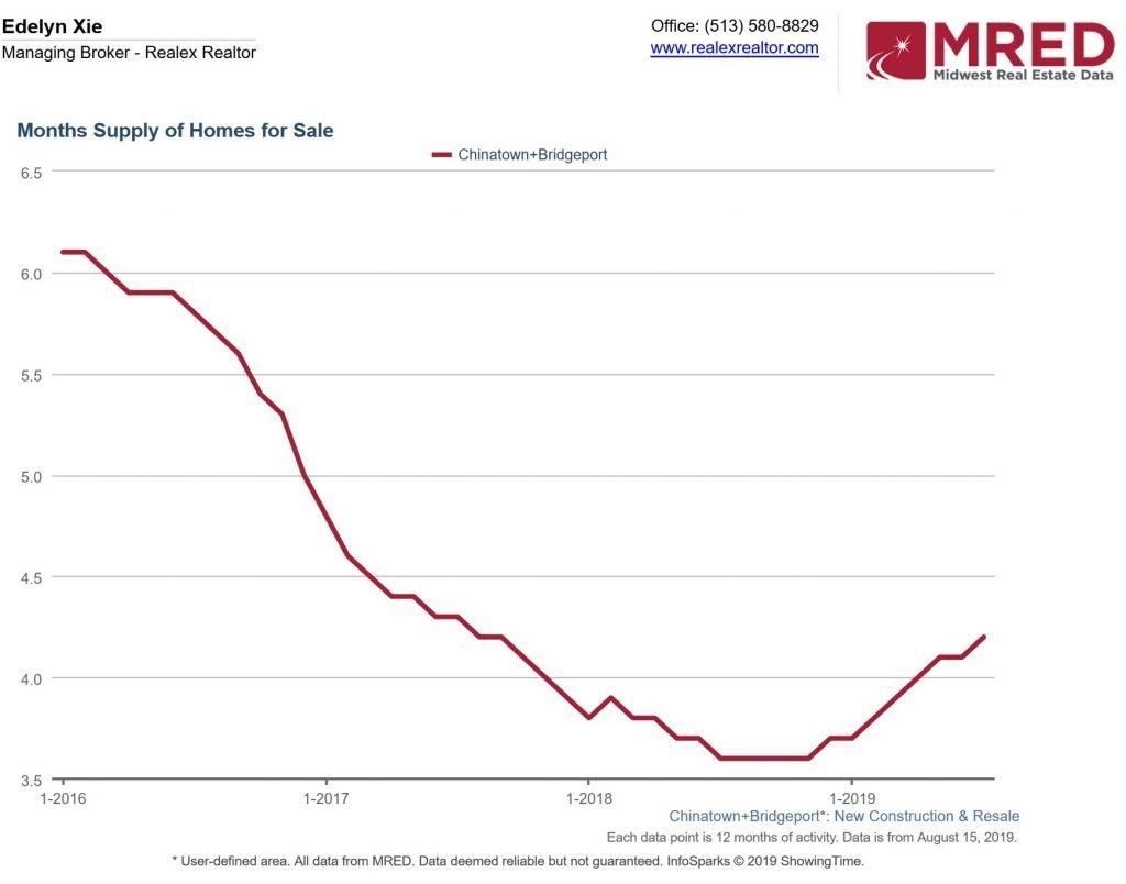 Chinatown Bridgeport housing supply