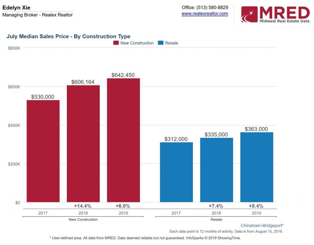 Chinatown Bridgeport home price new construction resale