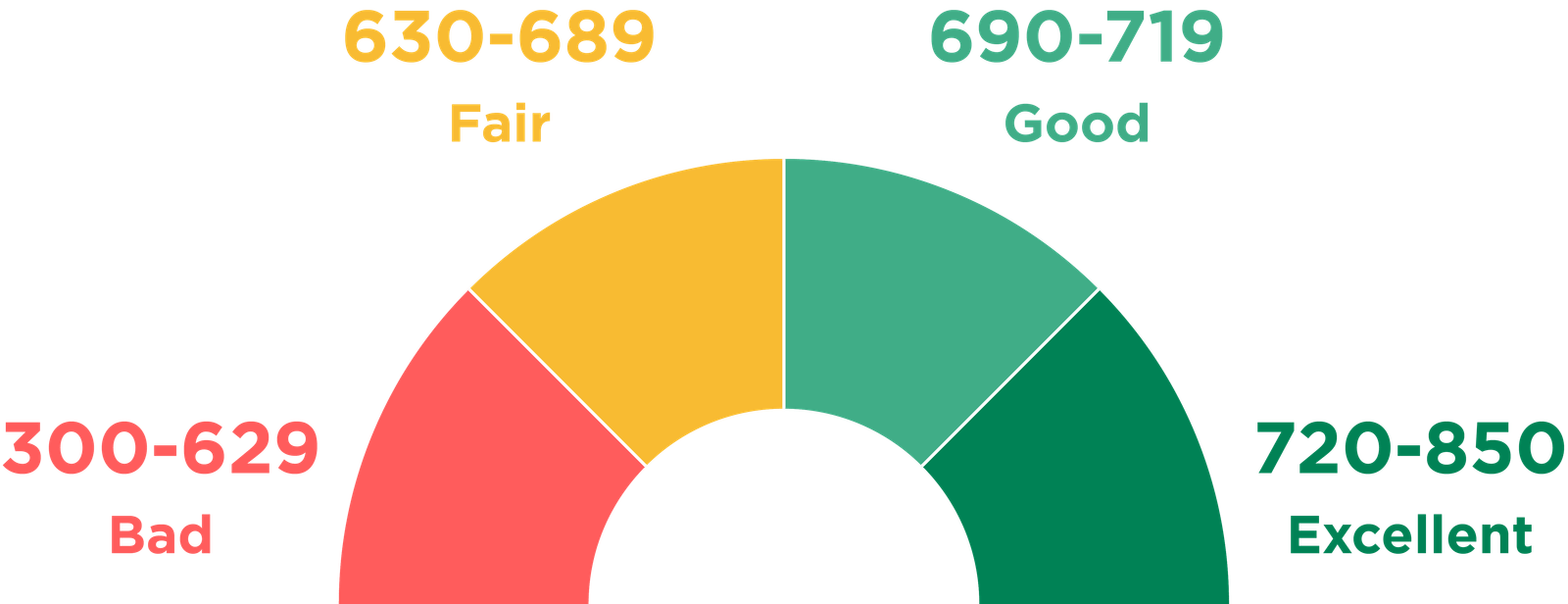 improve credit score fast
