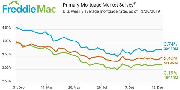 贷款利率历史低点，买房好时机