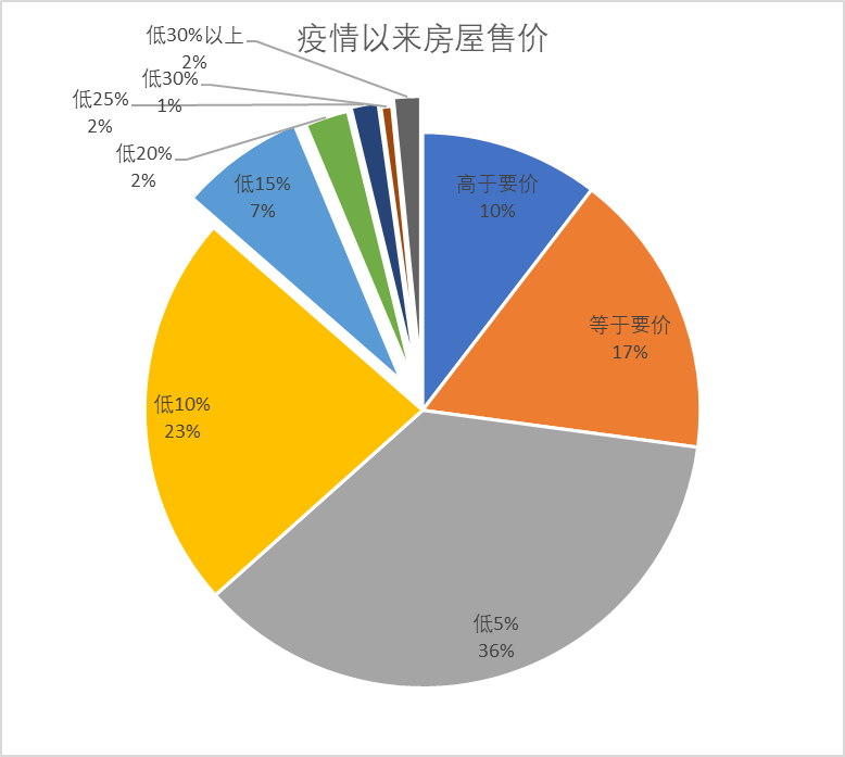 疫情期间房地产交易趋势