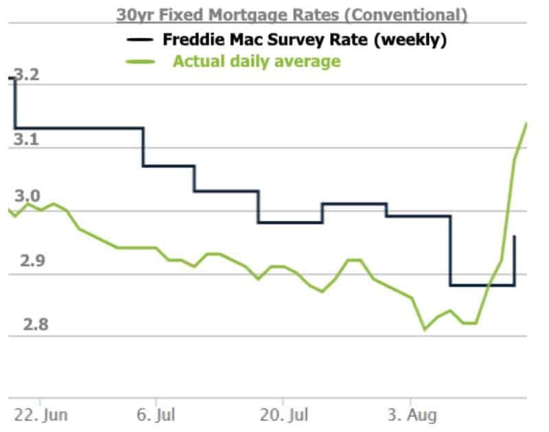 interest rate jump 利率突然暴涨