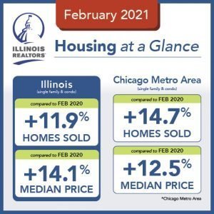 Read more about the article 开春大芝加哥房市两位数上涨