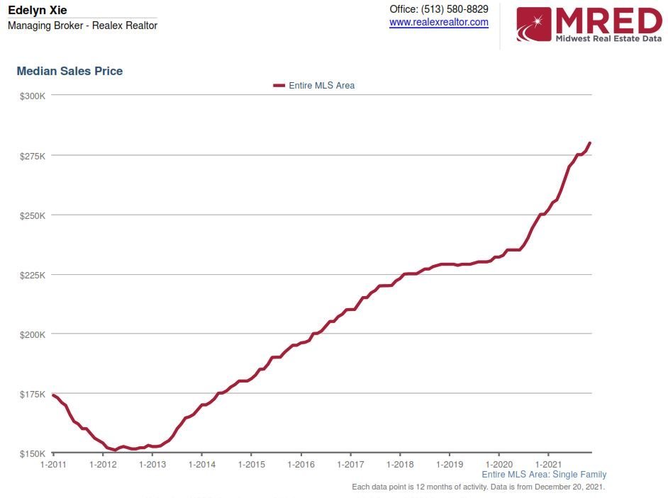 芝加哥2022年房价