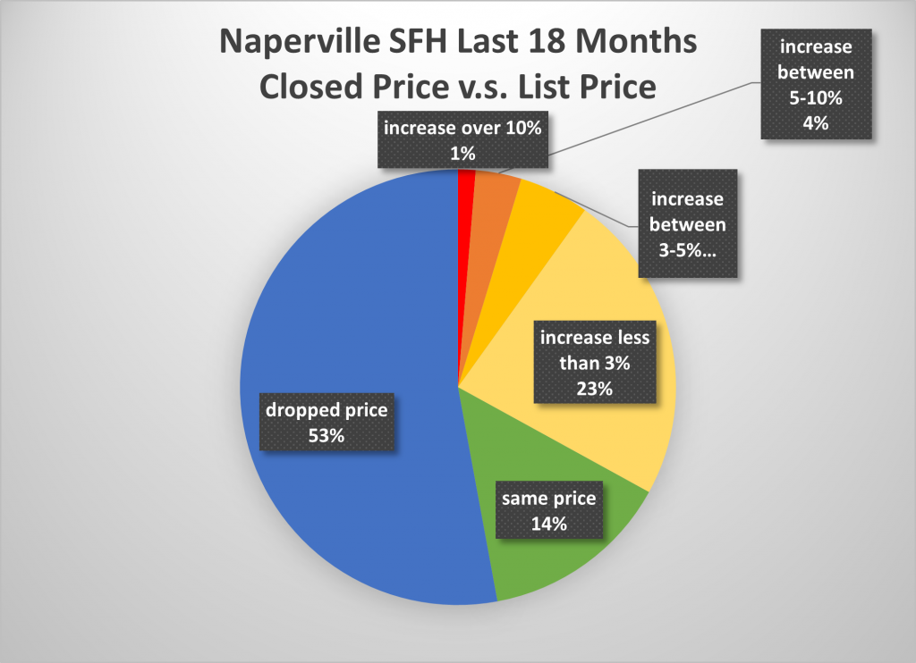 naperville芝加哥学区房涨价
