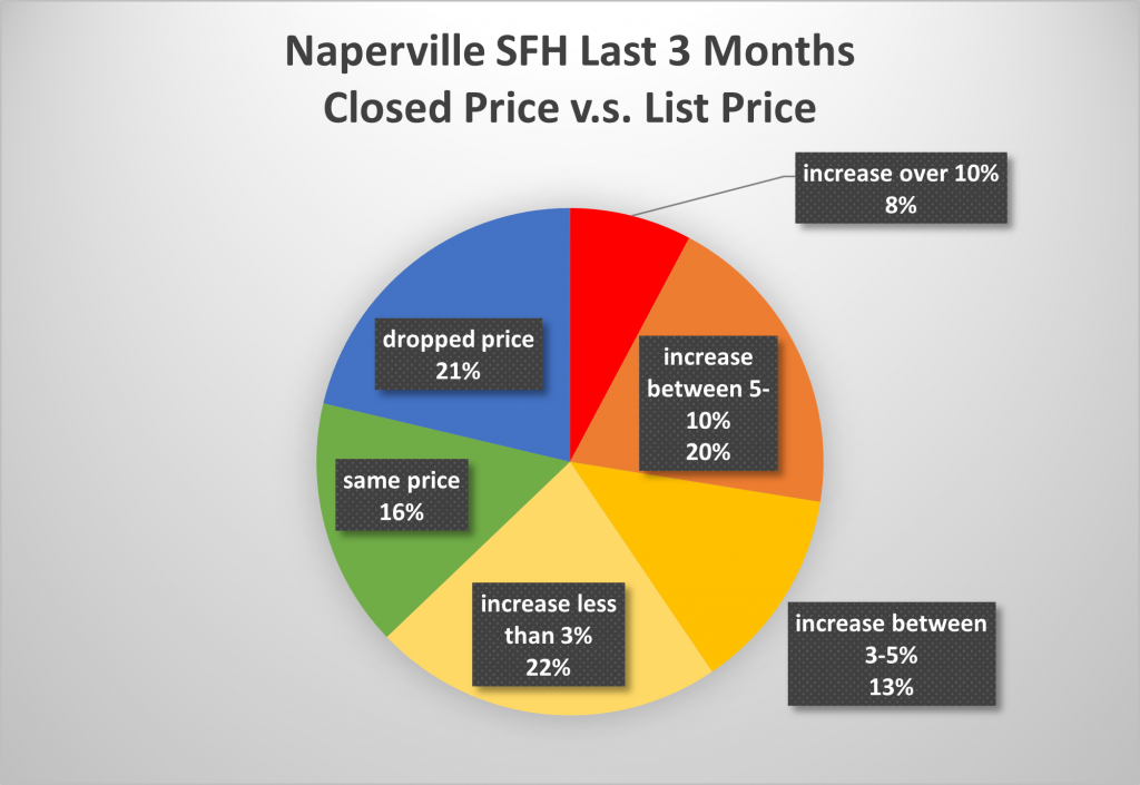 naperville瑞柏市买房抢房加价