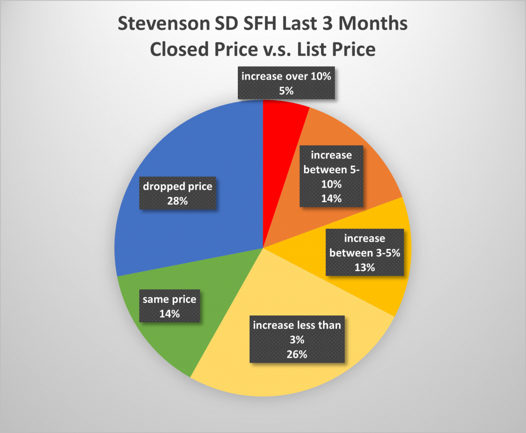 芝加哥北郊学区房买房抢房加价