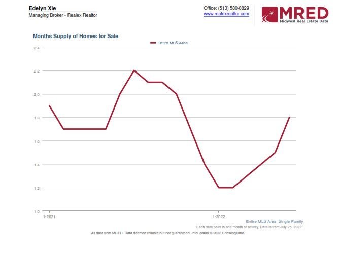 芝加哥地产市场放缓