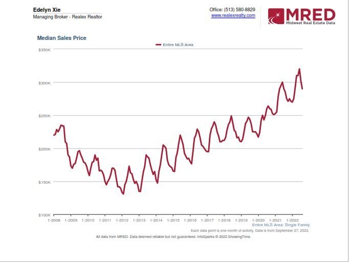 图：大芝加哥地区房价中位数
