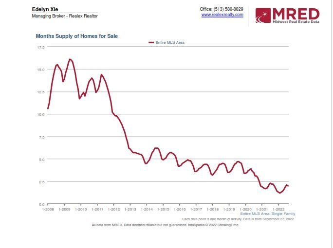 图：市场供应量趋势