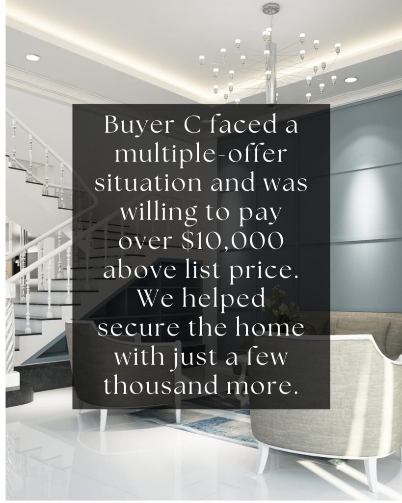 Buyer C faced a multiple-offer situation and was willing to pay over $10,000 above list price. We helped secure the home with just a few thousand more.