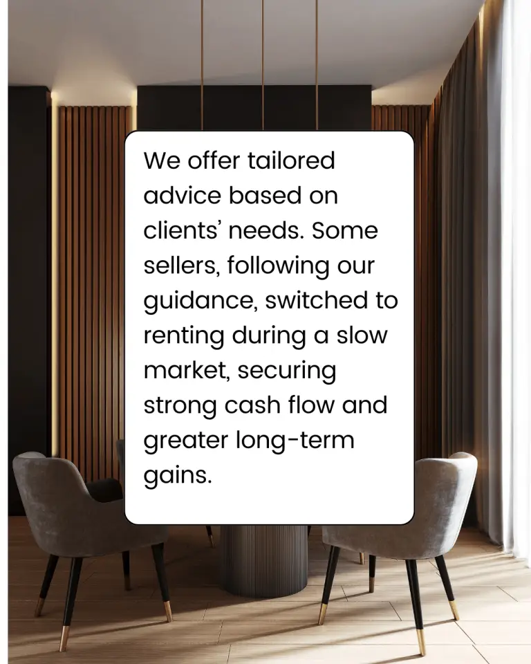 We offer tailored advice based on clients’ needs. Some sellers, following our guidance, switched to renting during a slow market, securing strong cash flow and greater long-term gains.