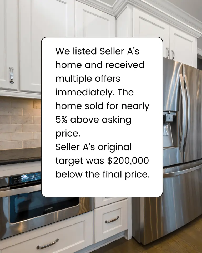 We listed Seller A’s home and received multiple offers immediately. The home sold for nearly 5% above asking price. Seller A’s original target price was $200,000 below the final price.