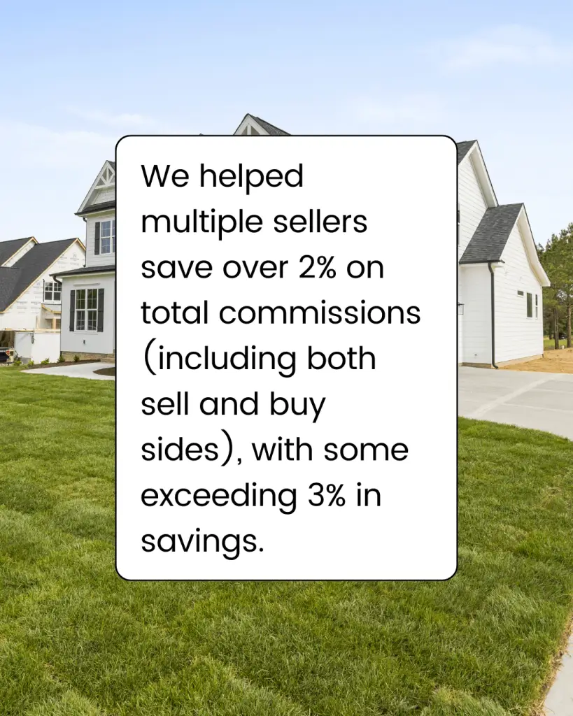 We helped multiple sellers save over 2% on total commissions (including both sell and buy sides), with some exceeding 3% in savings.