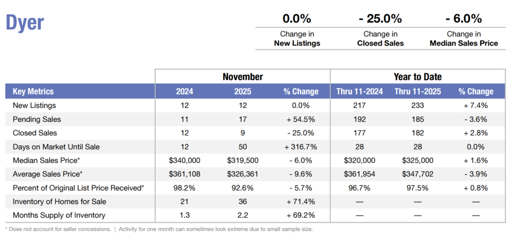 Dyer In real estate market 2025 trend analysis
