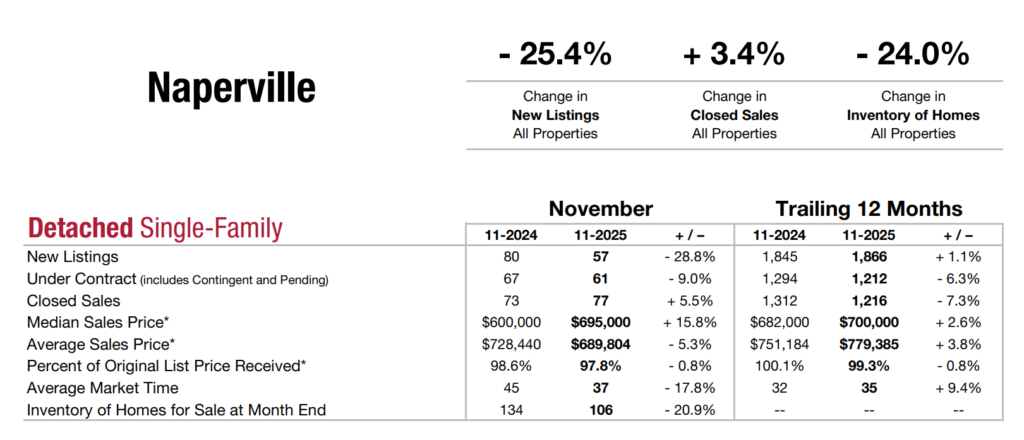 Naperville real estate market 2025 2026 analysis trend